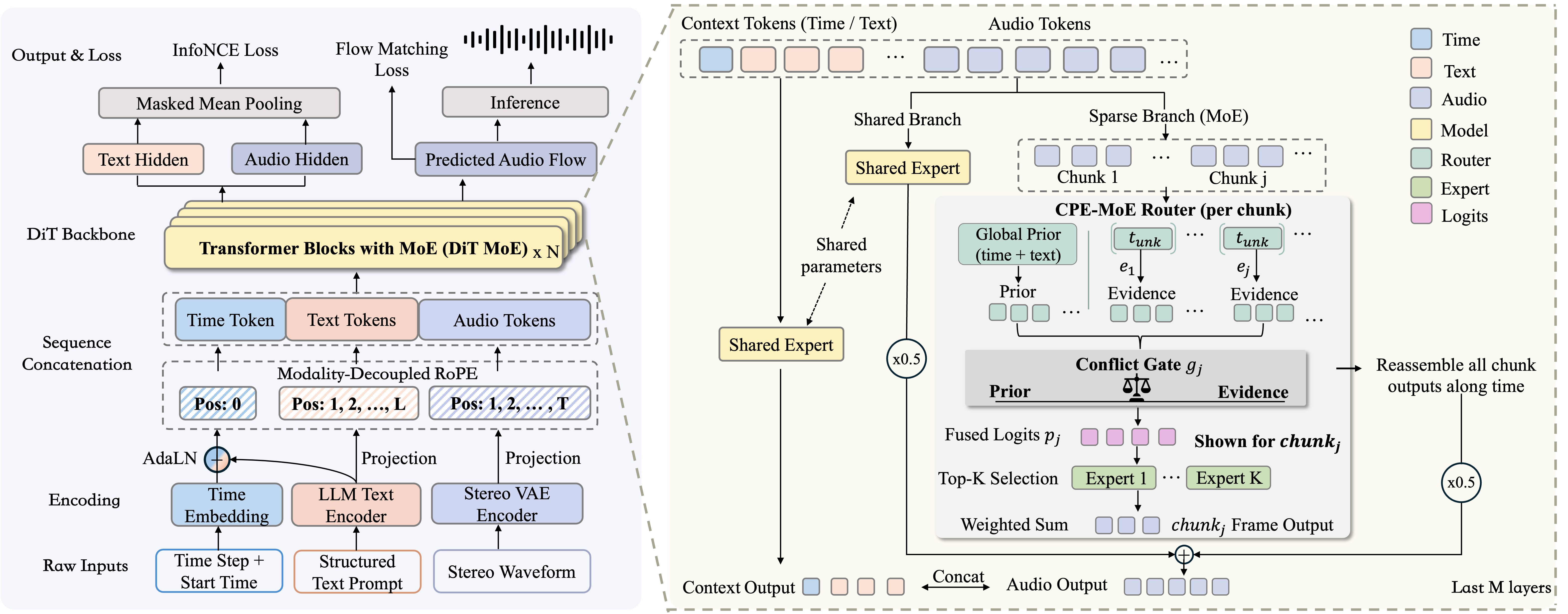 SonicWeave architecture and CPE-MoE
