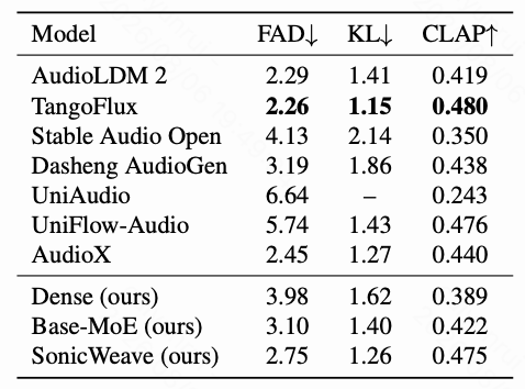 Objective results on AudioCaps