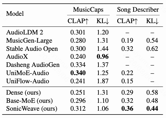 Objective results on MusicCaps and Song Describer
