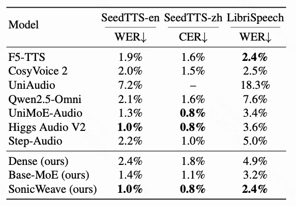 Objective results for SeedTTS and LibriSpeech